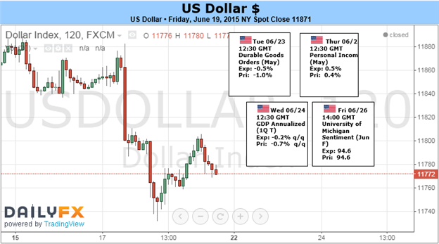 US Dollar Ready to Turn to Haven or Feed on FOMC Rate View