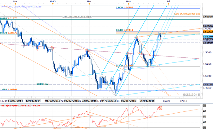 GBPUSD Pullback to Offer Favorable Long Entries- 1.57 Key Support