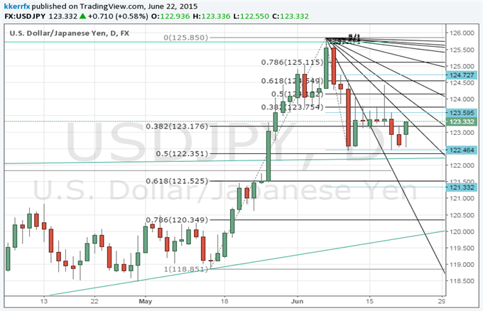 Price & Time: EUR/USD Double Top or About to Breakout?