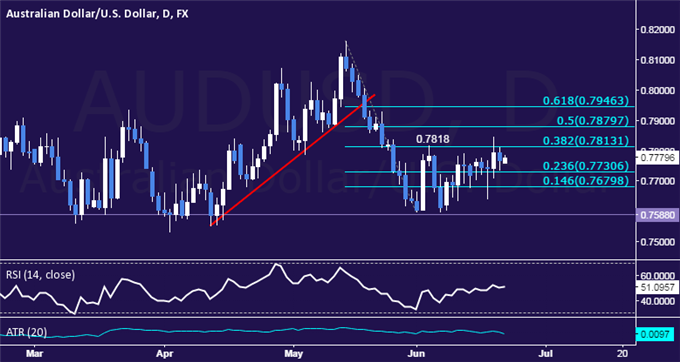 AUD/USD Technical Analysis: Struggling at 0.78 Figure