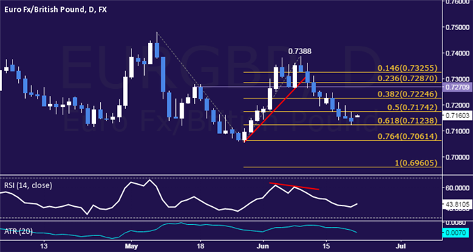 EUR/GBP Technical Analysis: Slow Down-drift Continues