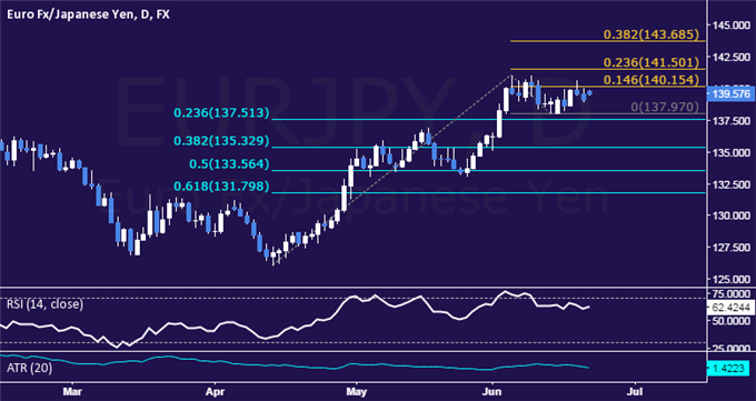 EUR/JPY Technical Analysis: Sideways Trade Continues