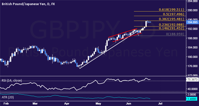 GBP/JPY Technical Analysis: Flat-Lining at 7-Year High
