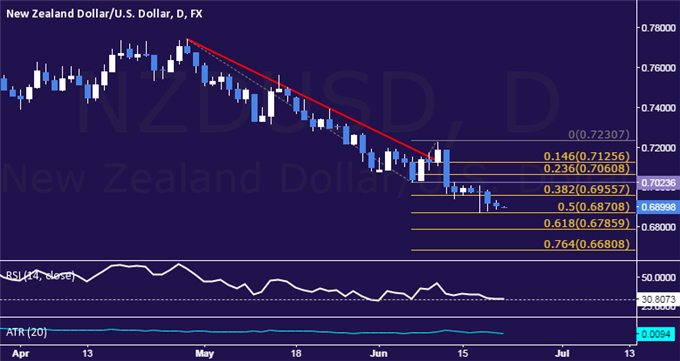 NZD/USD Technical Analysis: Selloff Slows Above 0.68