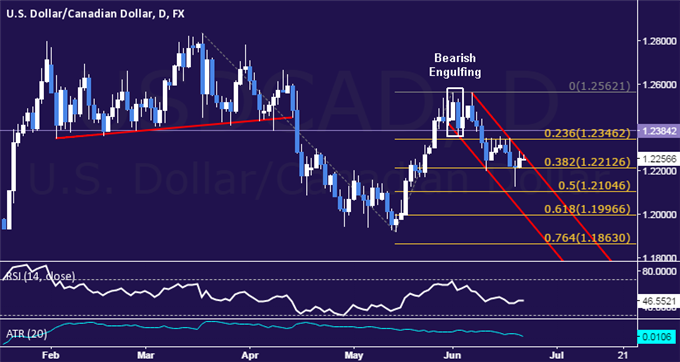 USD/CAD Technical Analysis: Channel Resistance Pressured