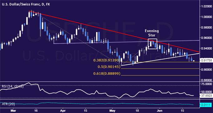 USD/CHF Technical Analysis: Holding Support Above 0.91