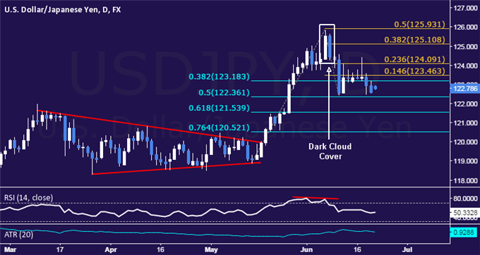 USD/JPY Technical Analysis: June Bottom in the Crosshairs