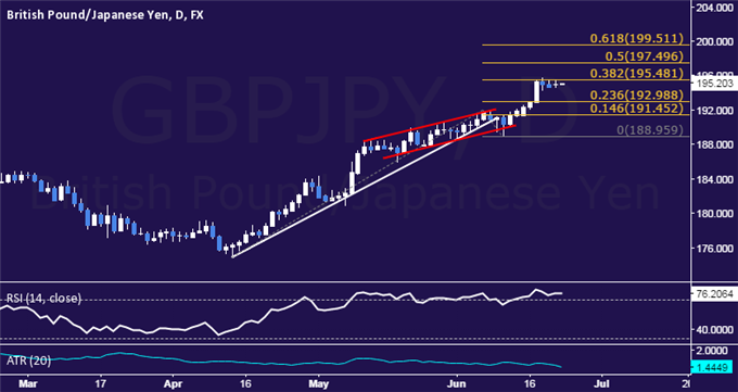 GBP/JPY Technical Analysis: Quiet Consolidation Continues