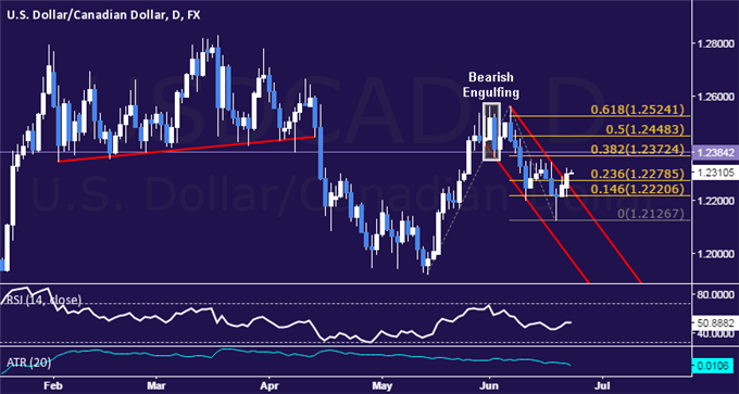 USD/CAD Technical Analysis: Eyeing Resistance Below 1.24