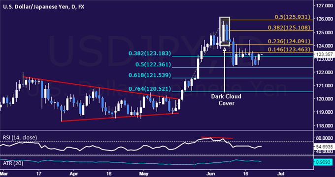 USD/JPY Technical Analysis: Range-Bound Trade Persists