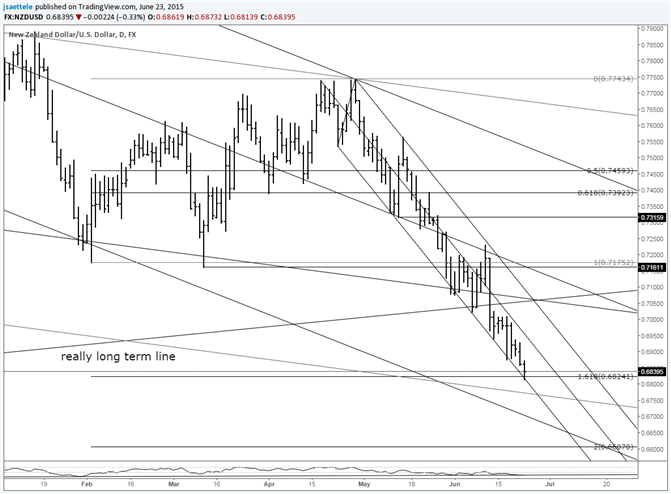 NZD/USD Continues to Ride Along Downtrend Support
