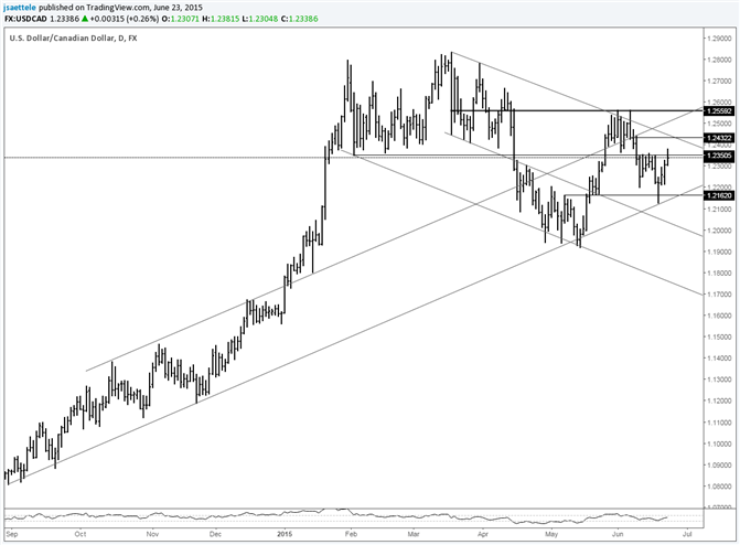 USD/CAD 10 Month Trendline Holds; Be Aware of 1.2430s