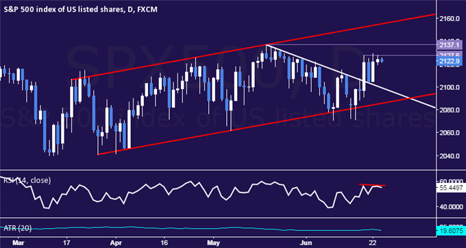 Crude Oil Range-Bound, SPX 500 Chart Hints at Downturn Ahead