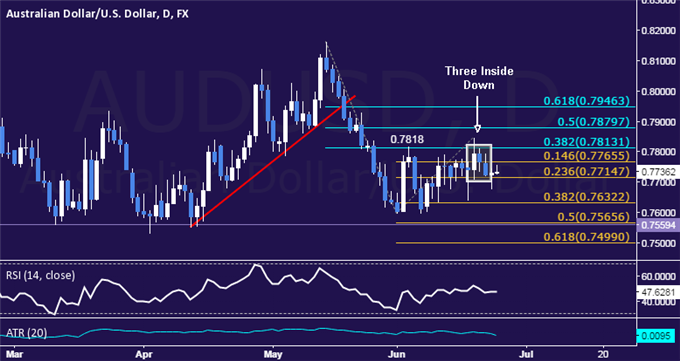 AUD/USD Technical Analysis: Candle Setup Hints at Losses