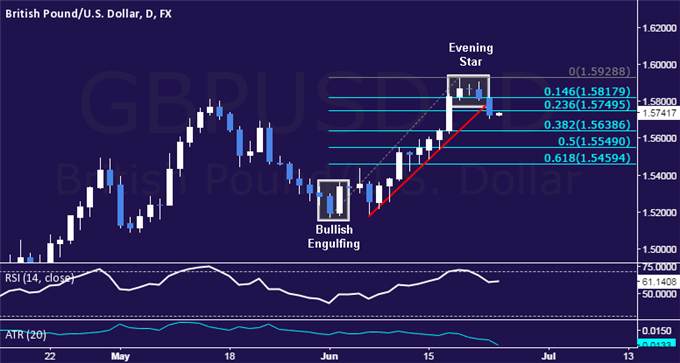 GBP/USD Technical Analysis: Eyeing Support Below 1.56