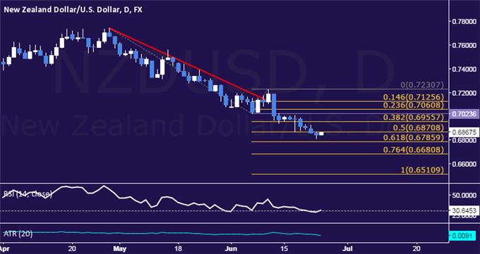 NZD/USD Technical Analysis: Prices Dip to 5-Year Low