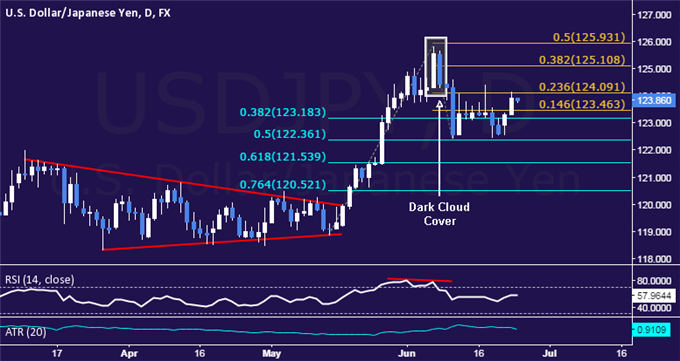 USD/JPY Technical Analysis: Resistance Above 124.00 Eyed 