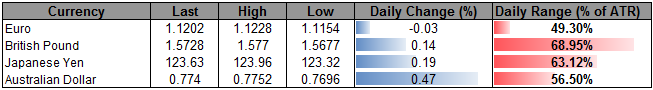 EUR/USD Holds Weekly Range Despite Greek Threat- 1.1120 in Focus