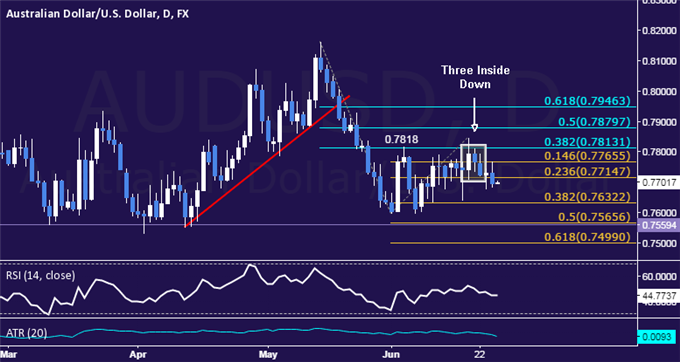 AUD/USD Technical Analysis: Eyeing Support Below 0.77