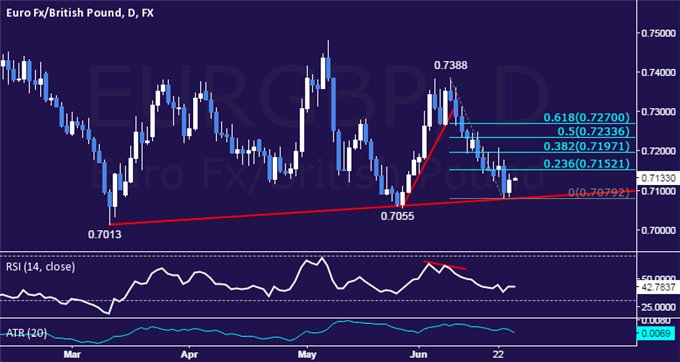 EUR/GBP Technical Analysis: Trend Support Holds Up