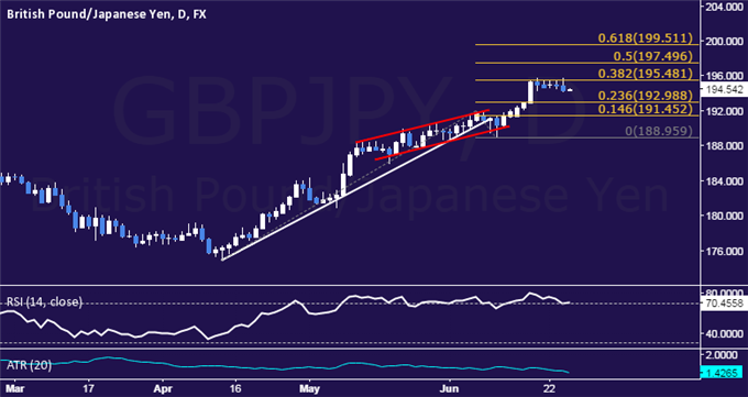 GBP/JPY Technical Analysis: Standstill Sub-196.00 Continues
