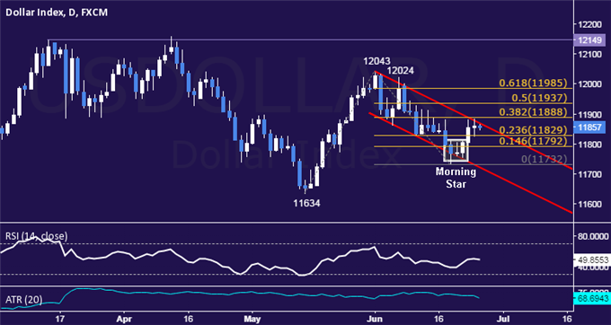 US Dollar Technical Analysis: Stalling at Channel Resistance
