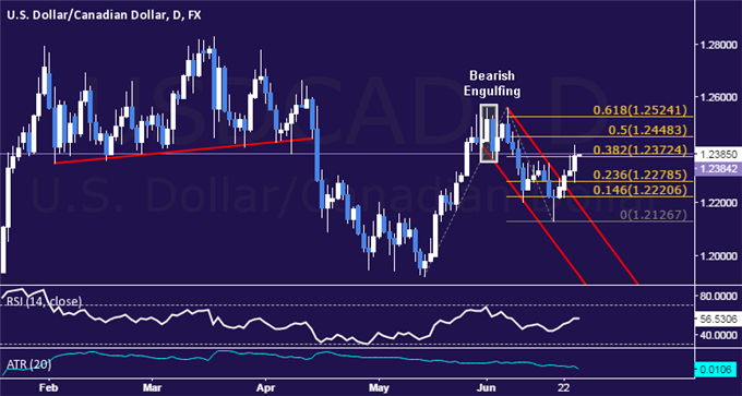 USD/CAD Technical Analysis: Loonie Falls for Fourth Day