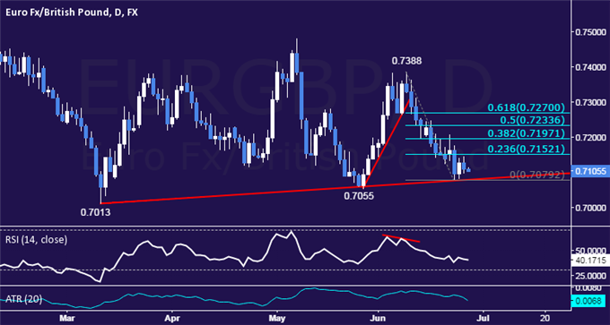 EUR/GBP Technical Analysis: Support Sub-0.71 in Focus