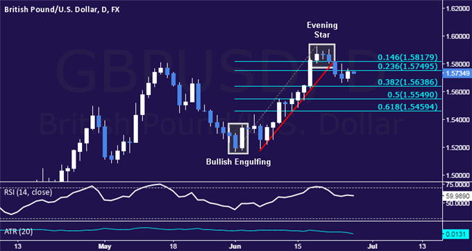 GBP/USD Technical Analysis: Digesting Losses Below 1.58
