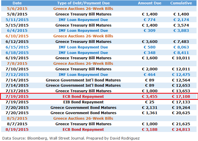Grèce : Le défaut vis-à-vis du FMI semble anticipé, le référendum grec sera décisif