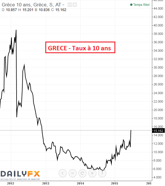 Grèce : Le défaut vis-à-vis du FMI semble anticipé, le référendum grec sera décisif