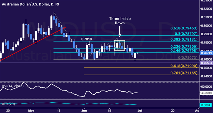 AUD/USD Technical Analysis: Support Below 0.76 in Focus