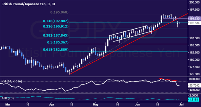 GBP/JPY Technical Analysis: Short Position Now in Play