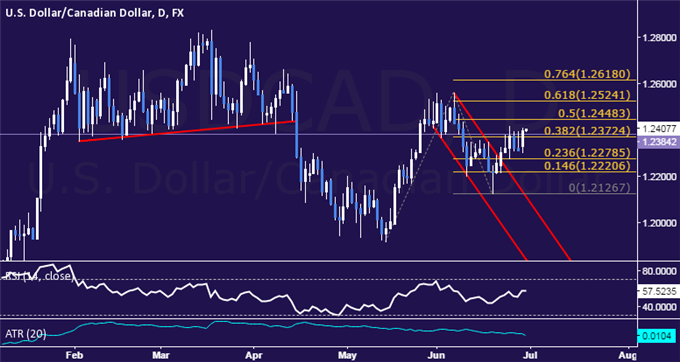 USD/CAD Technical Analysis: Aiming Above 1.24 Figure