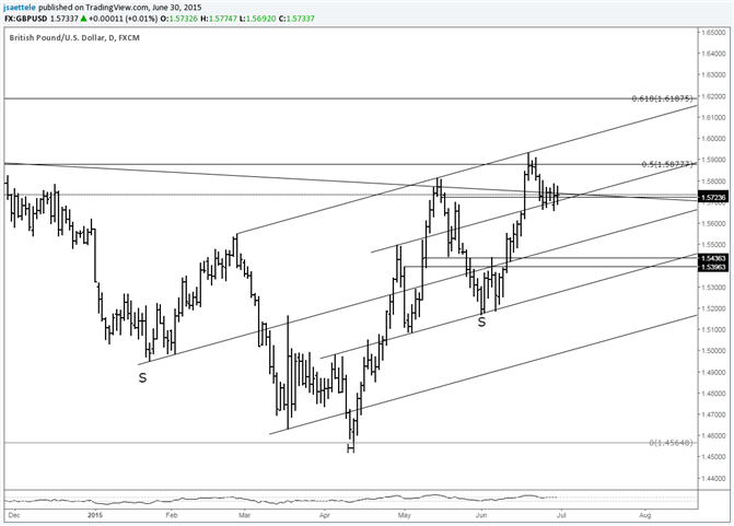 GBP/USD Consolidates at Support