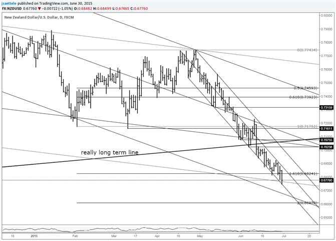 NZD/USD at a Familiar Downtrend Line