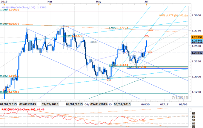 Key Levels to Know on USD Majors Heading into NFPs and July Trade