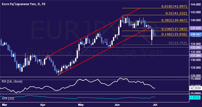 EUR/JPY Technical Analysis: Eyeing Support Above 135.00 