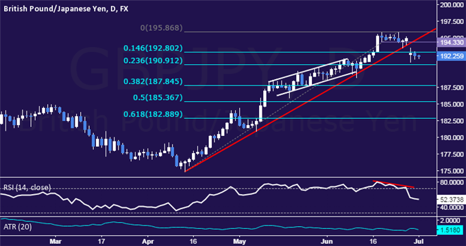 GBP/JPY Technical Analysis: Slowly Inching Downward