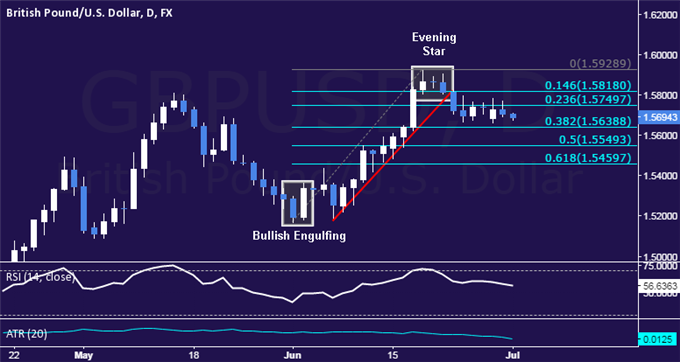 GBP/USD Technical Analysis: Digesting Losses Above 1.56