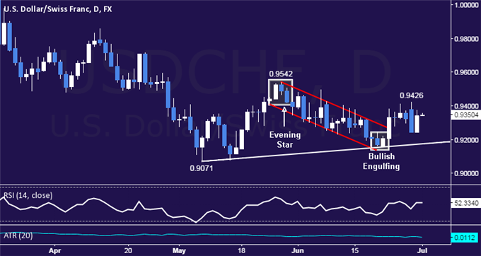 USD/CHF Technical Analysis: Retracing After Sharp Decline