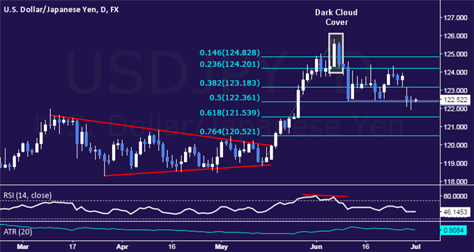 USD/JPY Technical Analysis: Support Above 122.00 Holds Up 