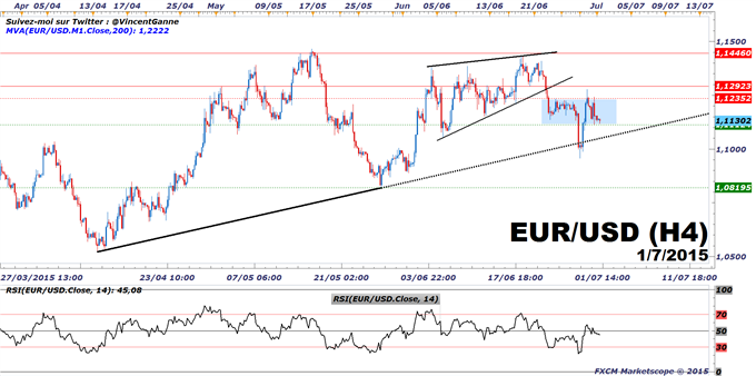 Euro-Dollar : Pression baissière, les rapports ADP/NFP sont attendus pour le Dollar US