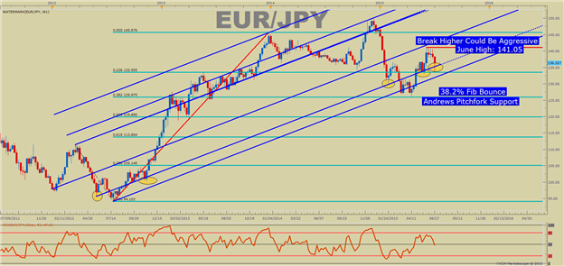 Chart Patterns & Sentiment Alignment on EURJPY