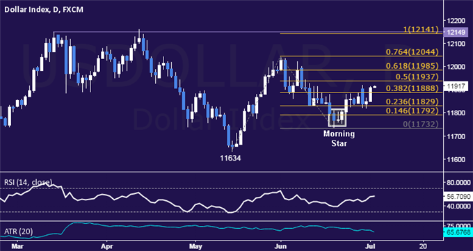 Gold Breaks Range Support, SPX 500 Attempts Cautious Recovery