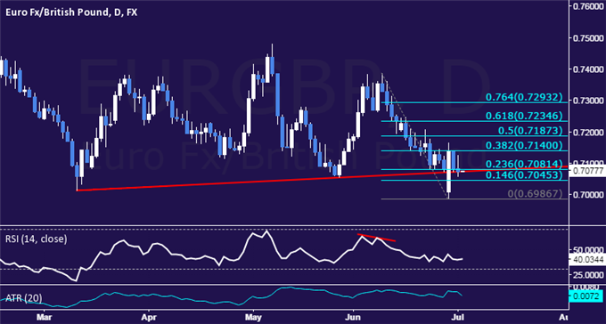 EUR/GBP Technical Analysis: Treading Water Above 0.70