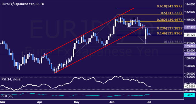 EUR/JPY Technical Analysis: Trying to Clear Path Downward