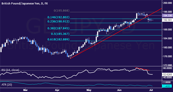 GBP/JPY Technical Analysis: Waiting for Follow-Through