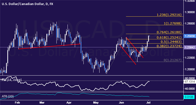 USD/CAD Technical Analysis: Prices Rise to 3-Month High
