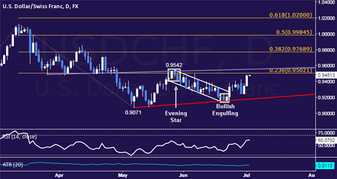 USD/CHF Technical Analysis: May High in the Crosshairs